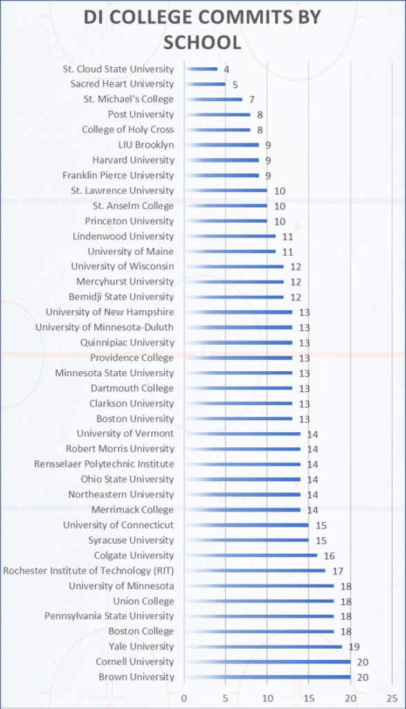 Division I colleges most women’s hockey commits