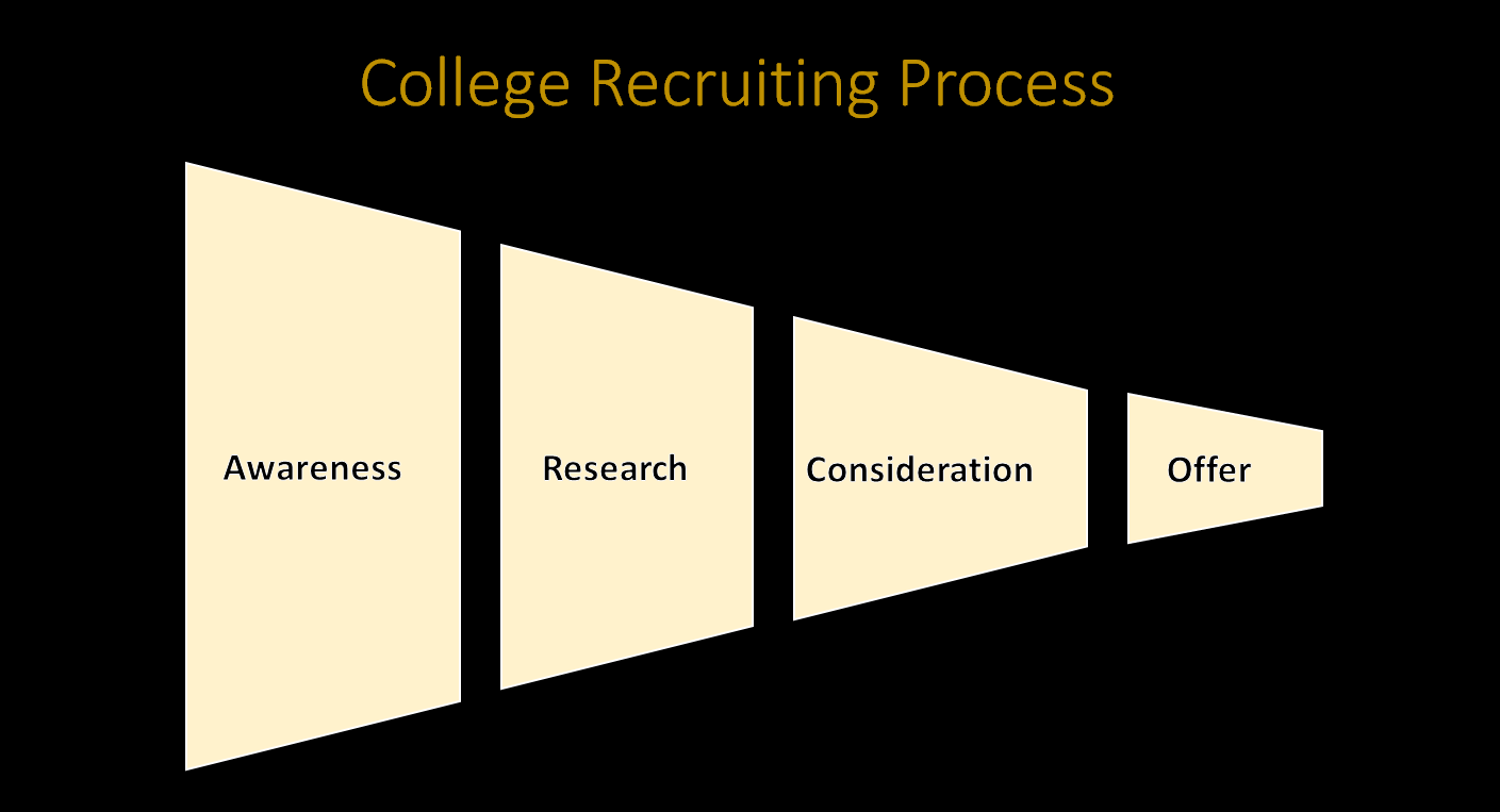 Defining The College Athlete Recruiting Process - Champs App