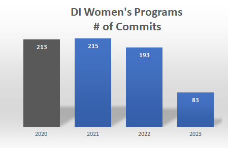 DI Womens College Hockey Commits By Year